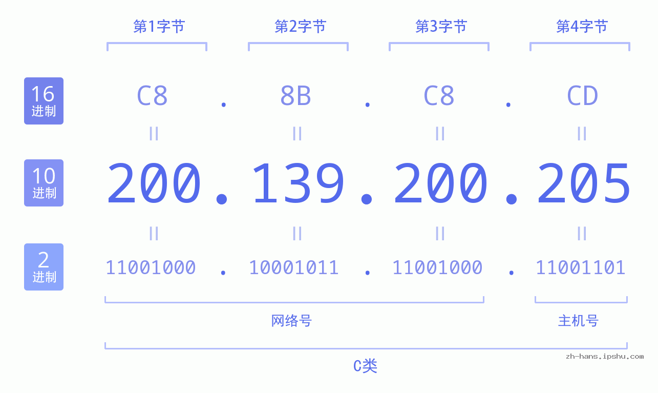 IP地址:200.139.200.205 数据结构图 二进制 十进制 十六进制 IPv4: 200.139.200.205 网络类型 网络号 主机号