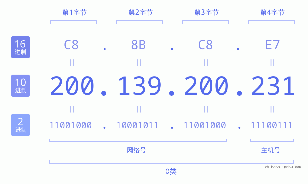 IP地址:200.139.200.231 数据结构图 二进制 十进制 十六进制 IPv4: 200.139.200.231 网络类型 网络号 主机号