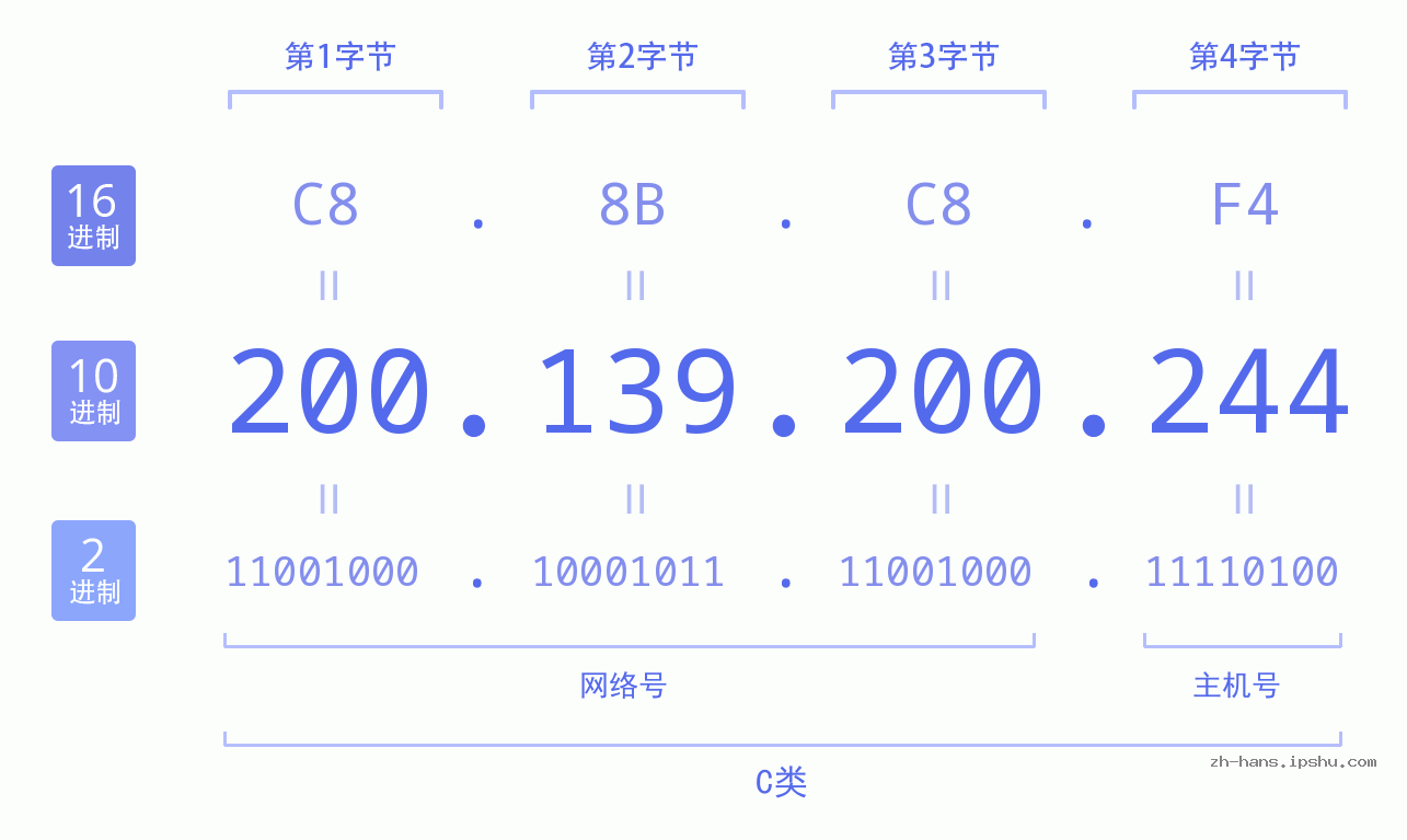 IP地址:200.139.200.244 数据结构图 二进制 十进制 十六进制 IPv4: 200.139.200.244 网络类型 网络号 主机号