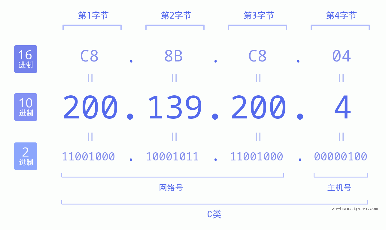 IP地址:200.139.200.4 数据结构图 二进制 十进制 十六进制 IPv4: 200.139.200.4 网络类型 网络号 主机号