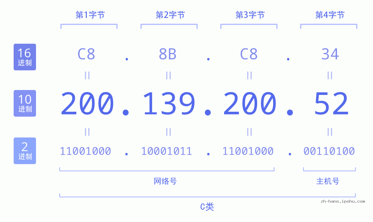 IP地址:200.139.200.52 数据结构图 二进制 十进制 十六进制 IPv4: 200.139.200.52 网络类型 网络号 主机号