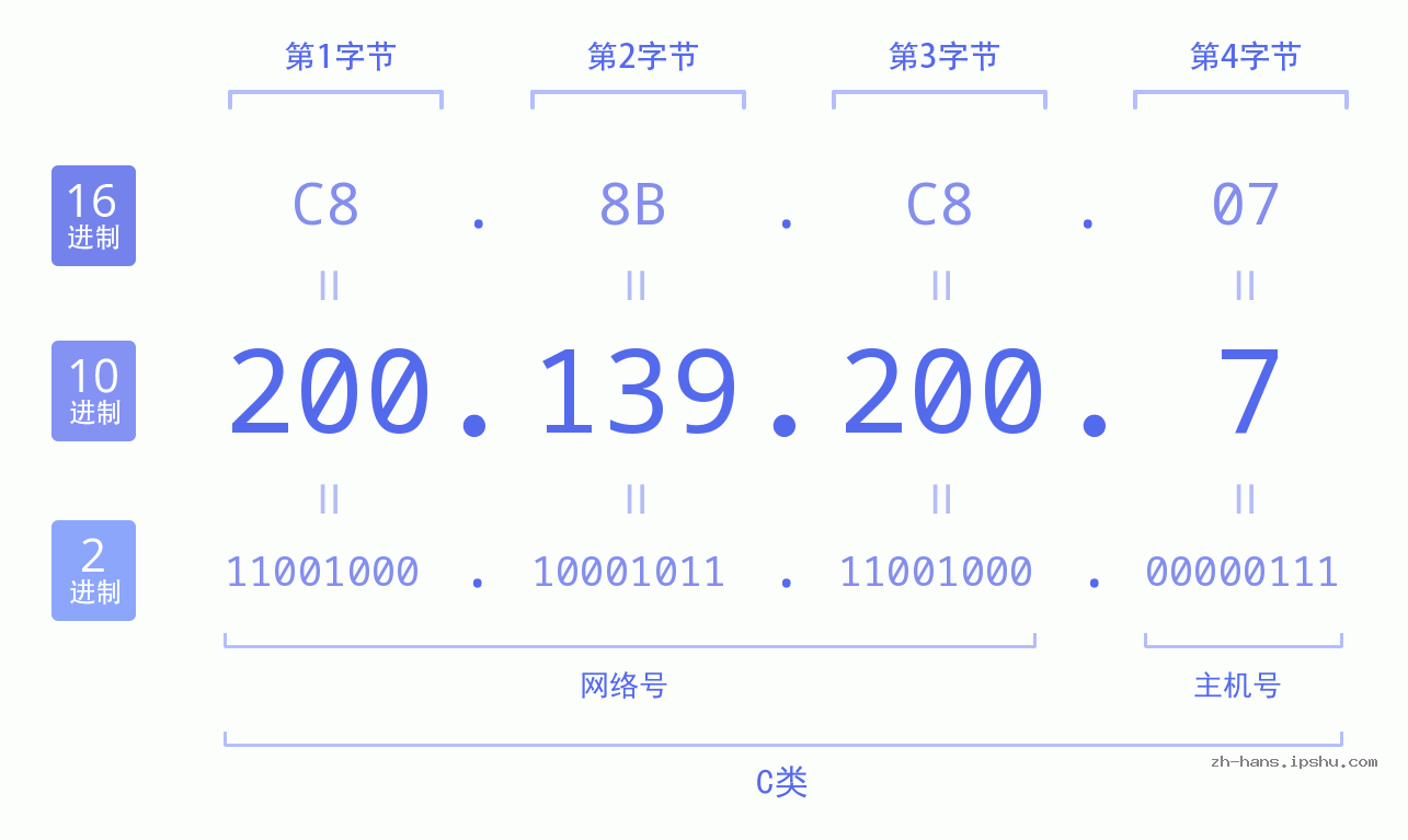 IP地址:200.139.200.7 数据结构图 二进制 十进制 十六进制 IPv4: 200.139.200.7 网络类型 网络号 主机号