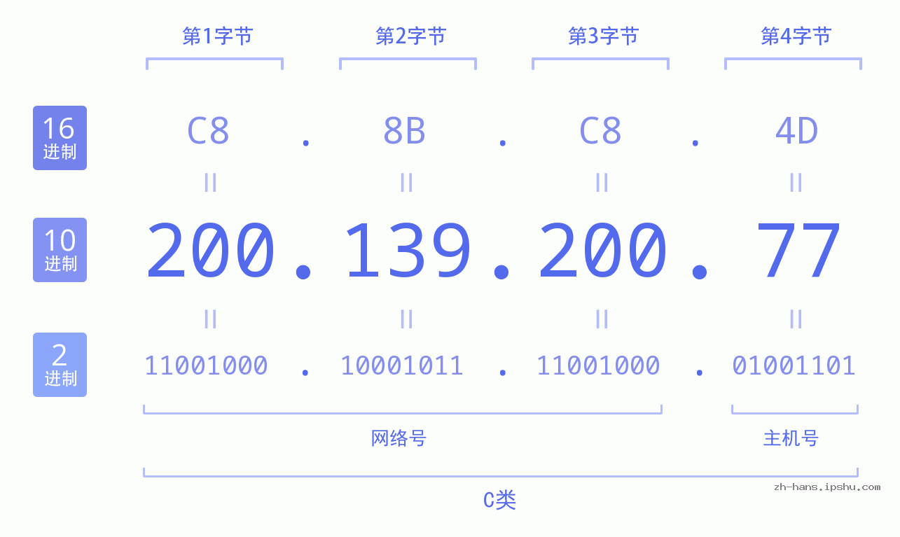 IP地址:200.139.200.77 数据结构图 二进制 十进制 十六进制 IPv4: 200.139.200.77 网络类型 网络号 主机号