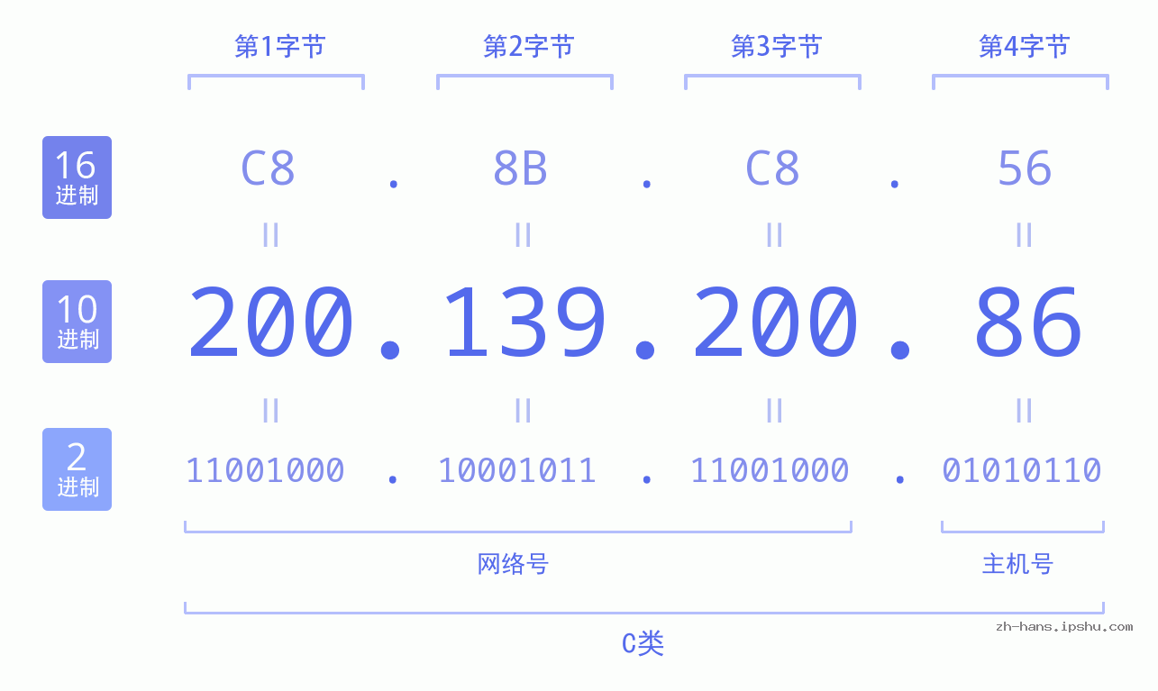IP地址:200.139.200.86 数据结构图 二进制 十进制 十六进制 IPv4: 200.139.200.86 网络类型 网络号 主机号