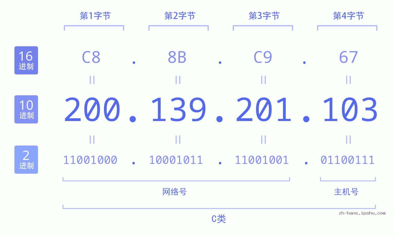 IP地址:200.139.201.103 数据结构图 二进制 十进制 十六进制 IPv4: 200.139.201.103 网络类型 网络号 主机号