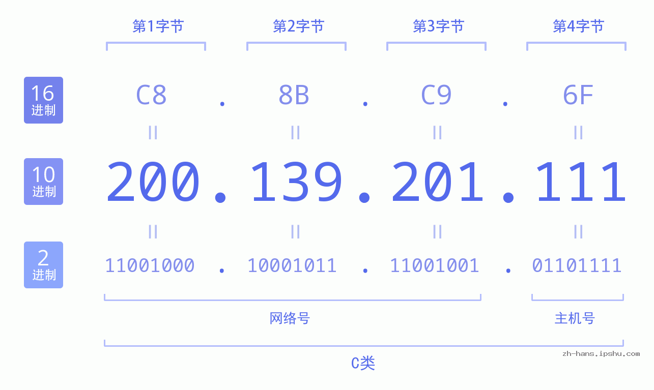 IP地址:200.139.201.111 数据结构图 二进制 十进制 十六进制 IPv4: 200.139.201.111 网络类型 网络号 主机号