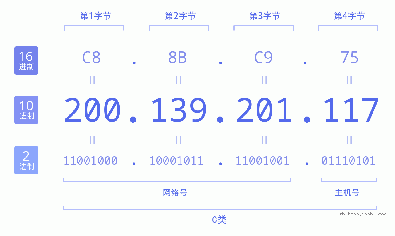 IP地址:200.139.201.117 数据结构图 二进制 十进制 十六进制 IPv4: 200.139.201.117 网络类型 网络号 主机号