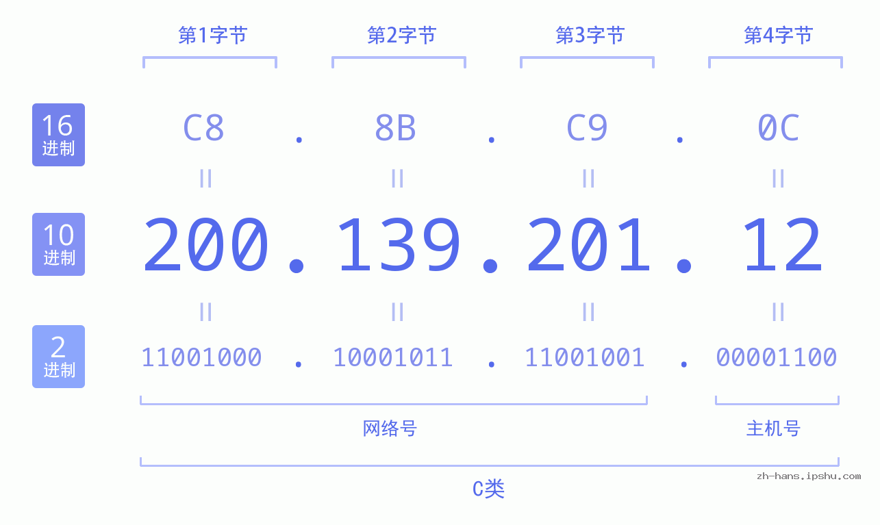 IP地址:200.139.201.12 数据结构图 二进制 十进制 十六进制 IPv4: 200.139.201.12 网络类型 网络号 主机号