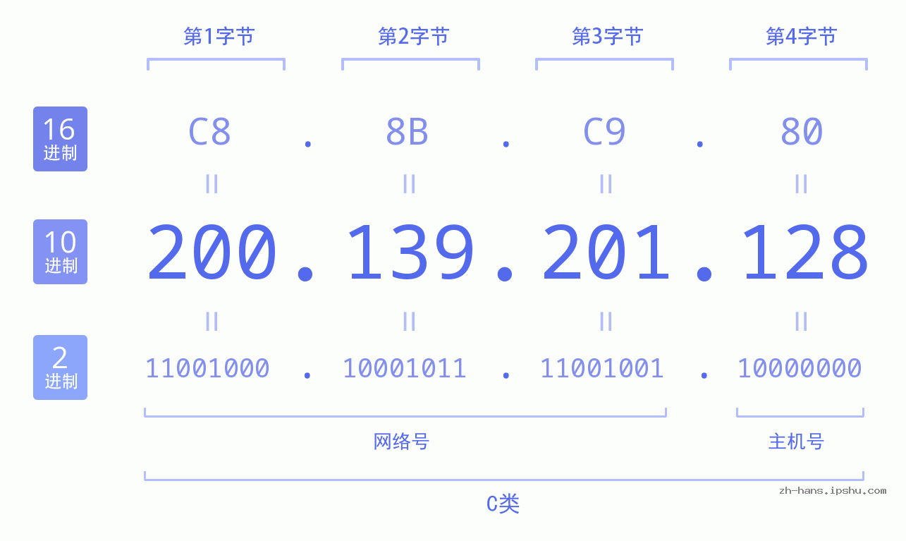 IP地址:200.139.201.128 数据结构图 二进制 十进制 十六进制 IPv4: 200.139.201.128 网络类型 网络号 主机号