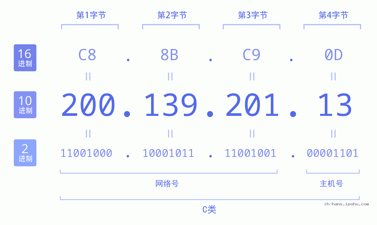 IP地址:200.139.201.13 数据结构图 二进制 十进制 十六进制 IPv4: 200.139.201.13 网络类型 网络号 主机号