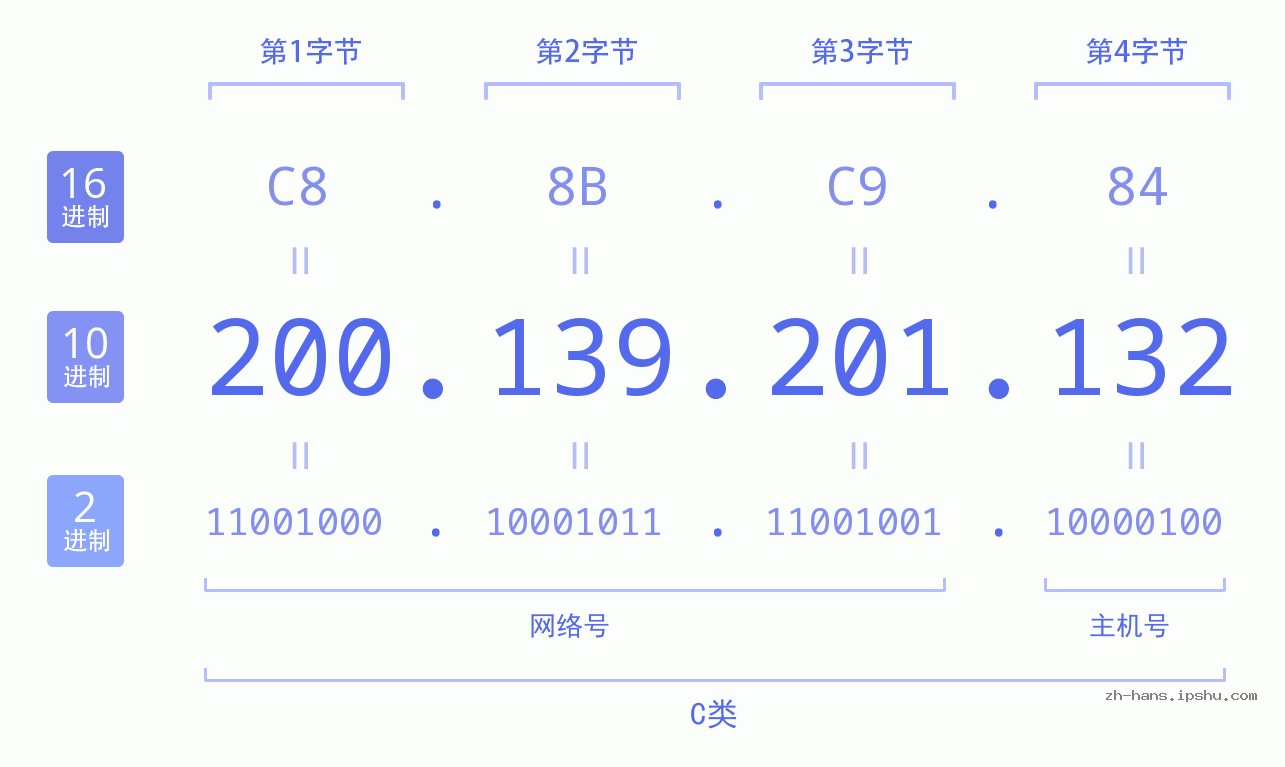 IP地址:200.139.201.132 数据结构图 二进制 十进制 十六进制 IPv4: 200.139.201.132 网络类型 网络号 主机号