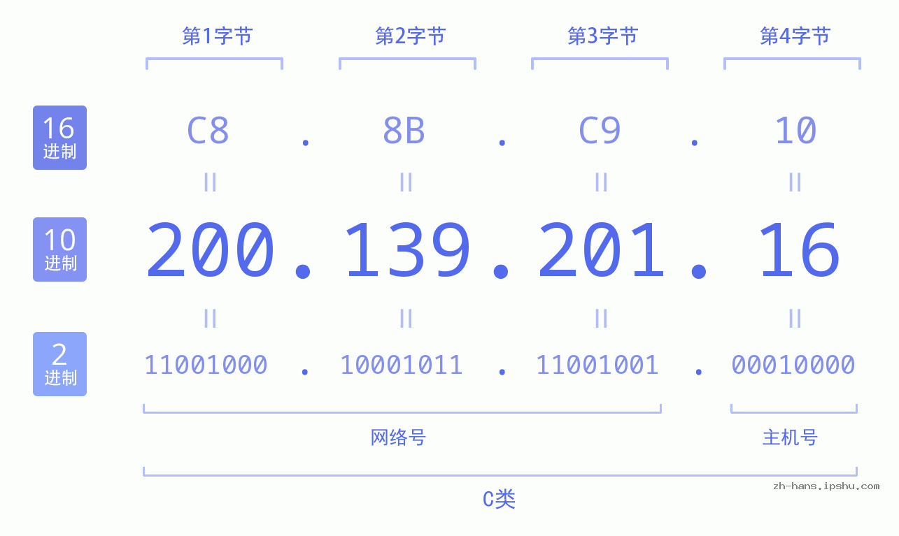 IP地址:200.139.201.16 数据结构图 二进制 十进制 十六进制 IPv4: 200.139.201.16 网络类型 网络号 主机号