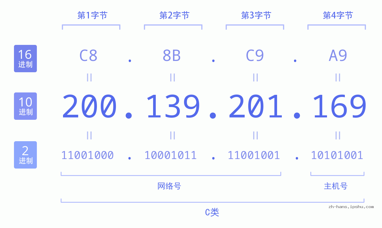 IP地址:200.139.201.169 数据结构图 二进制 十进制 十六进制 IPv4: 200.139.201.169 网络类型 网络号 主机号