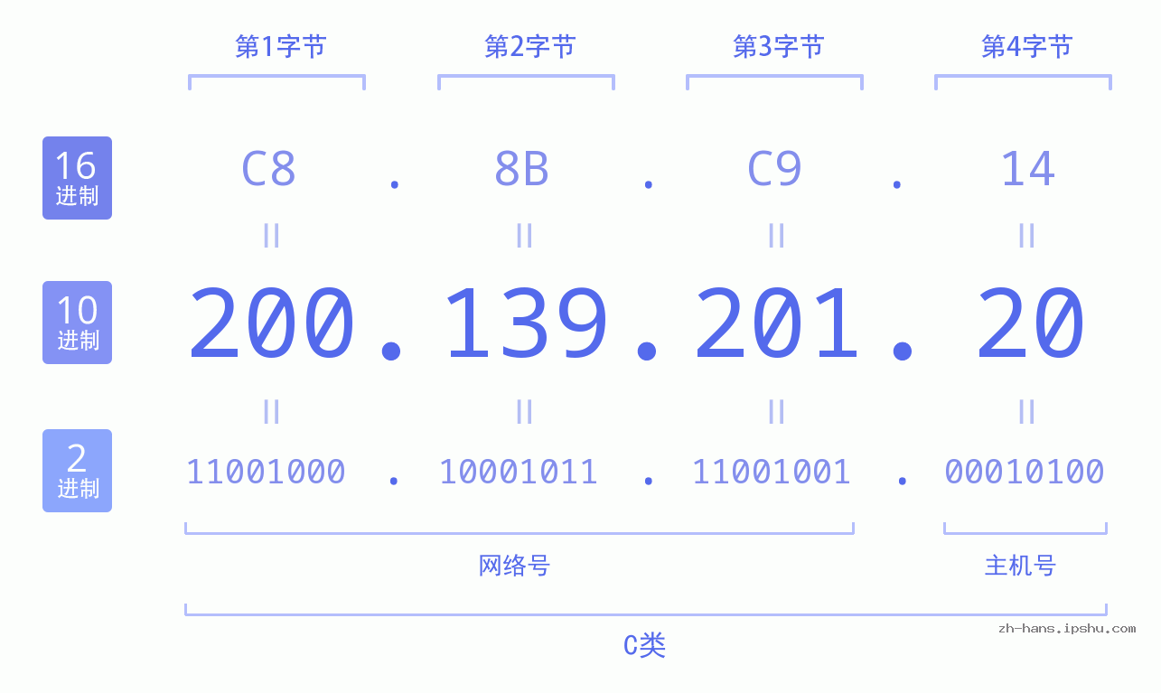 IP地址:200.139.201.20 数据结构图 二进制 十进制 十六进制 IPv4: 200.139.201.20 网络类型 网络号 主机号