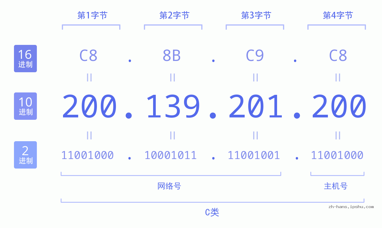 IP地址:200.139.201.200 数据结构图 二进制 十进制 十六进制 IPv4: 200.139.201.200 网络类型 网络号 主机号