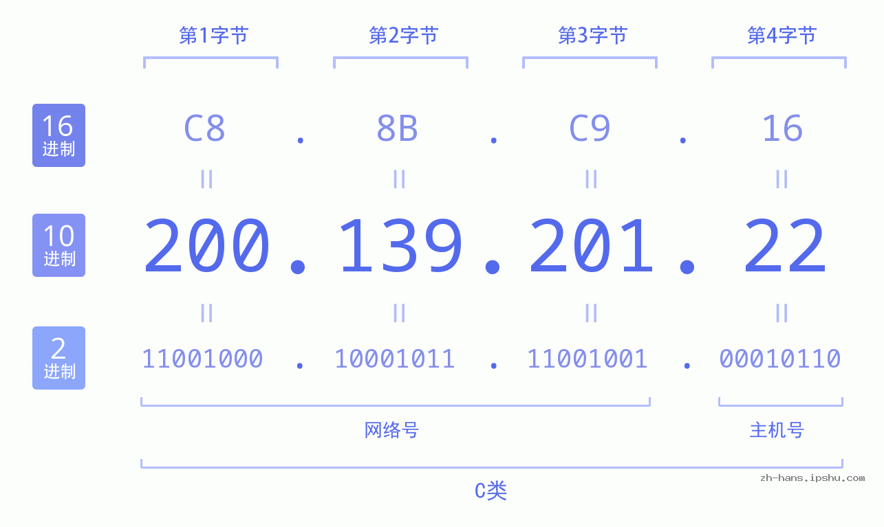 IP地址:200.139.201.22 数据结构图 二进制 十进制 十六进制 IPv4: 200.139.201.22 网络类型 网络号 主机号