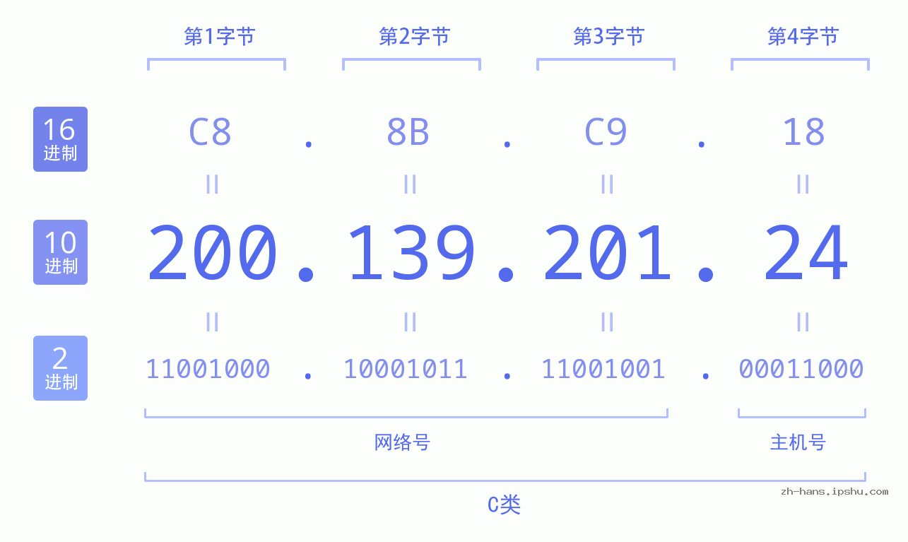 IP地址:200.139.201.24 数据结构图 二进制 十进制 十六进制 IPv4: 200.139.201.24 网络类型 网络号 主机号
