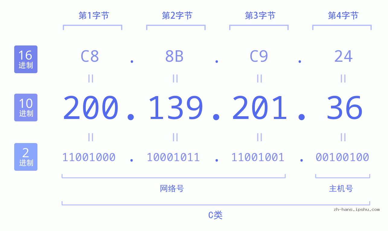 IPv4: 200.139.201.36 网络类型 网络号 主机号