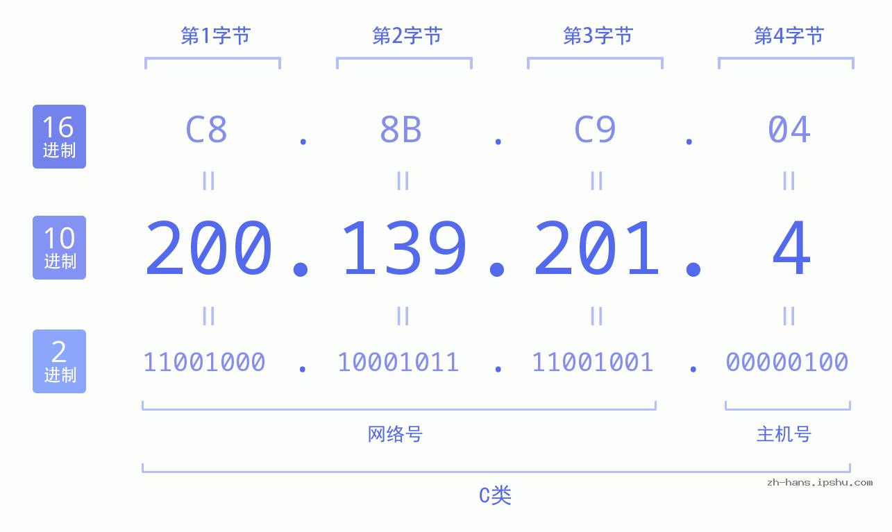 IP地址:200.139.201.4 数据结构图 二进制 十进制 十六进制 IPv4: 200.139.201.4 网络类型 网络号 主机号