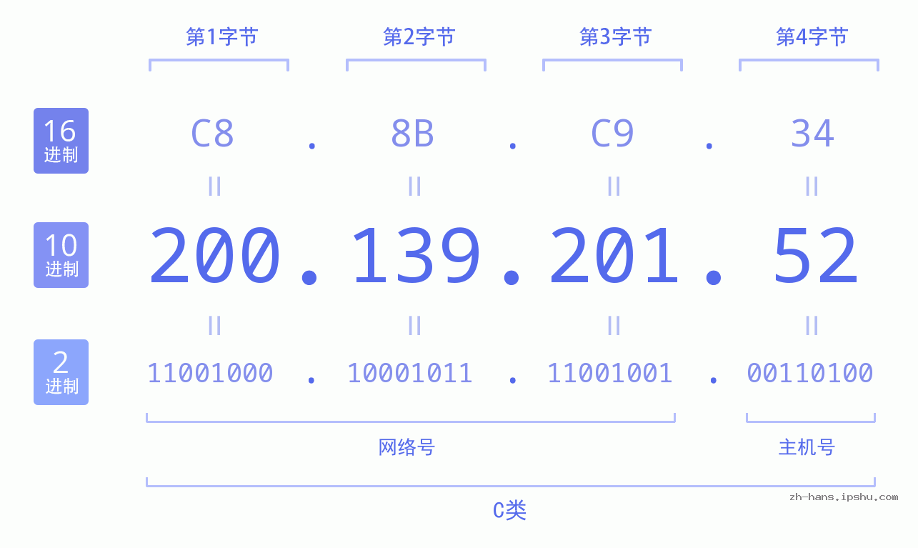 IP地址:200.139.201.52 数据结构图 二进制 十进制 十六进制 IPv4: 200.139.201.52 网络类型 网络号 主机号