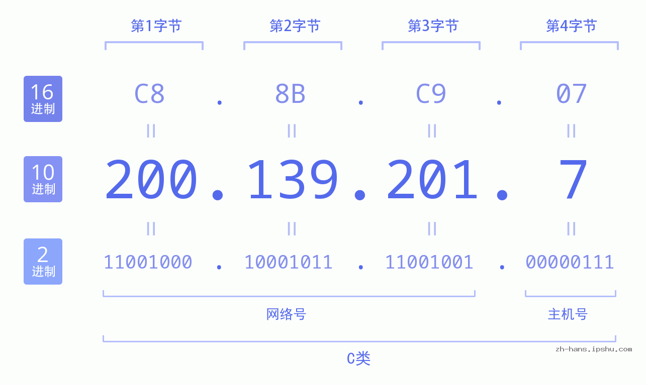 IP地址:200.139.201.7 数据结构图 二进制 十进制 十六进制 IPv4: 200.139.201.7 网络类型 网络号 主机号
