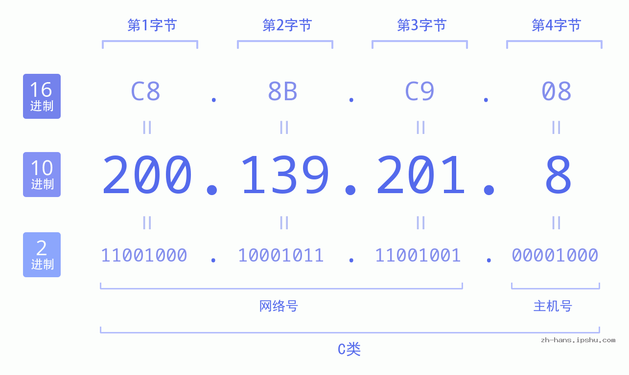 IP地址:200.139.201.8 数据结构图 二进制 十进制 十六进制 IPv4: 200.139.201.8 网络类型 网络号 主机号