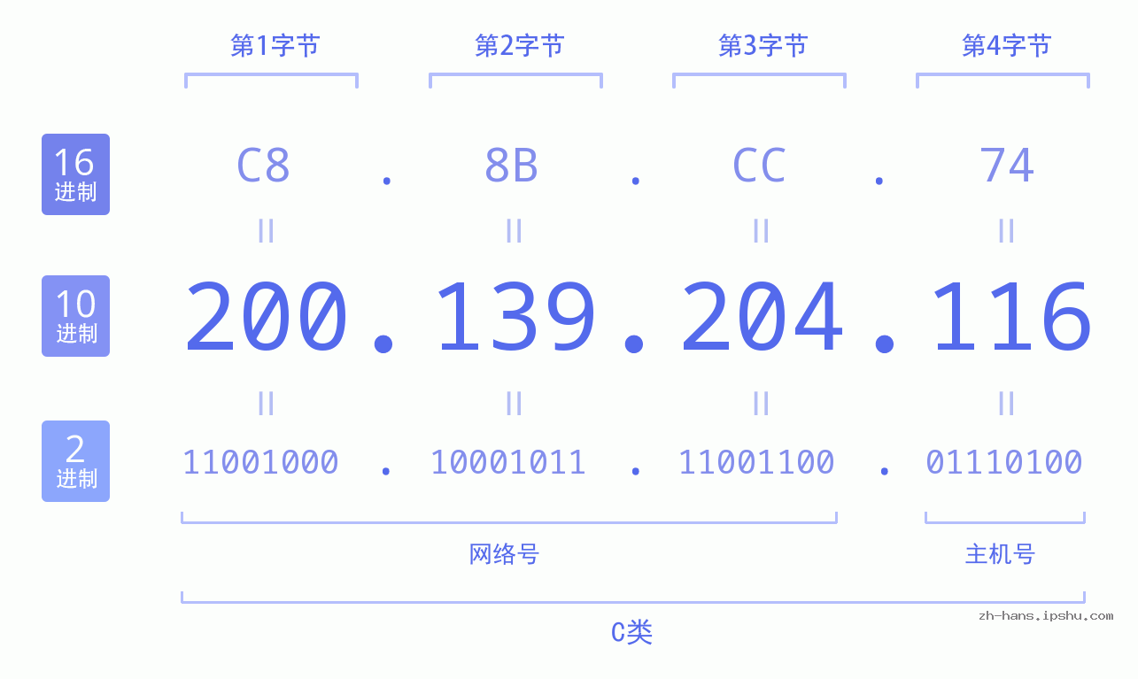 IP地址:200.139.204.116 数据结构图 二进制 十进制 十六进制 IPv4: 200.139.204.116 网络类型 网络号 主机号