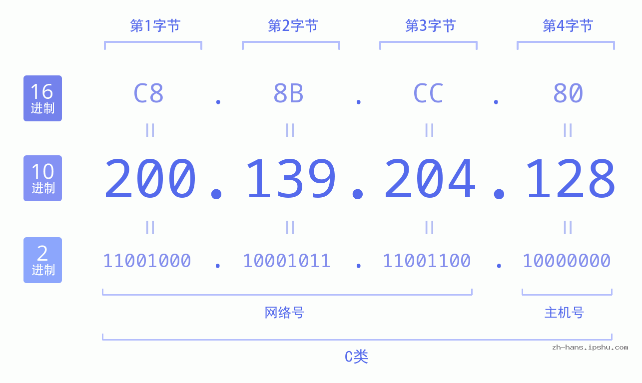 IP地址:200.139.204.128 数据结构图 二进制 十进制 十六进制 IPv4: 200.139.204.128 网络类型 网络号 主机号