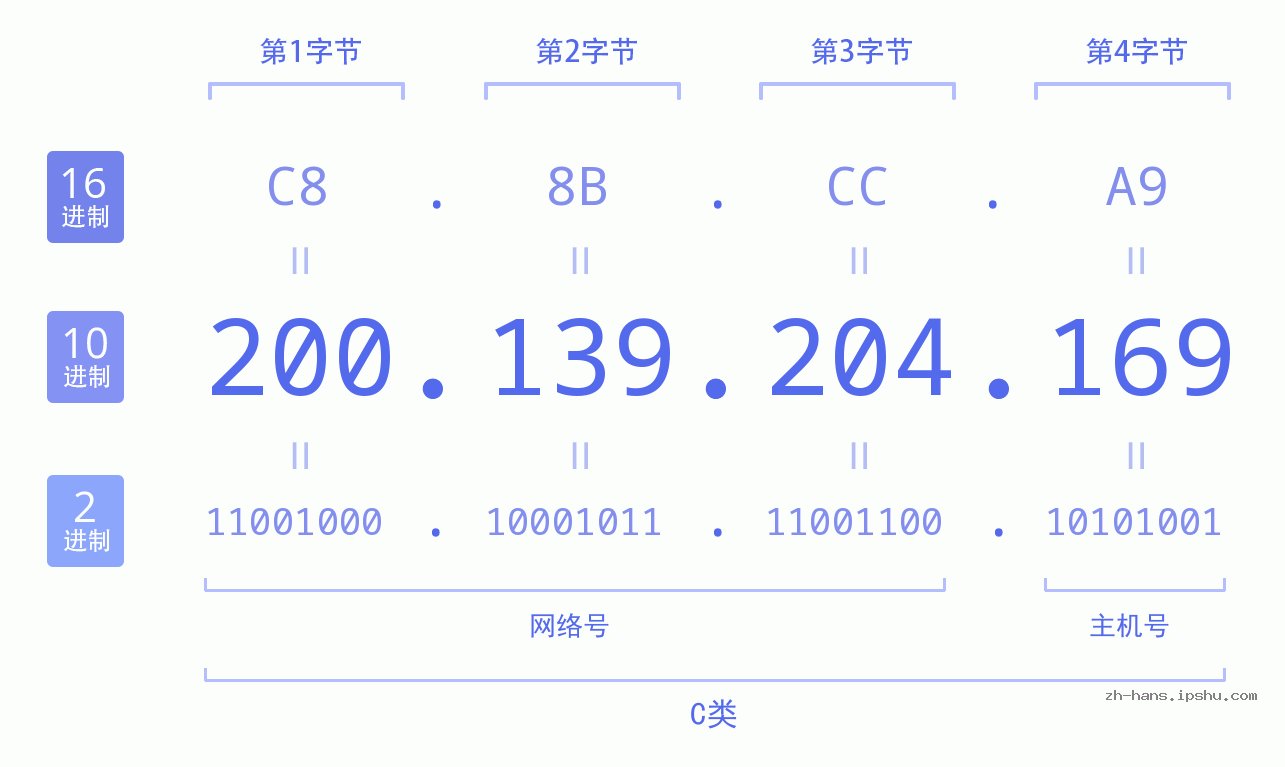 IP地址:200.139.204.169 数据结构图 二进制 十进制 十六进制 IPv4: 200.139.204.169 网络类型 网络号 主机号
