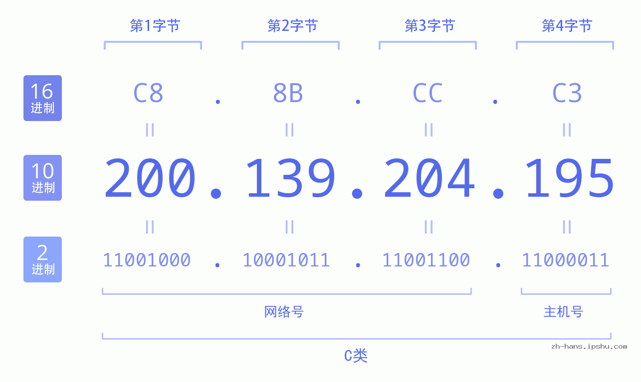IP地址:200.139.204.195 数据结构图 二进制 十进制 十六进制 IPv4: 200.139.204.195 网络类型 网络号 主机号