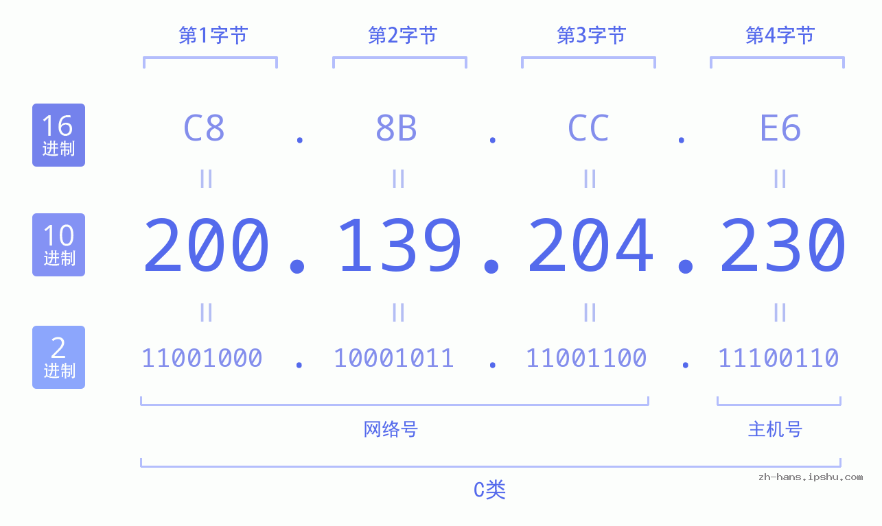 IP地址:200.139.204.230 数据结构图 二进制 十进制 十六进制 IPv4: 200.139.204.230 网络类型 网络号 主机号