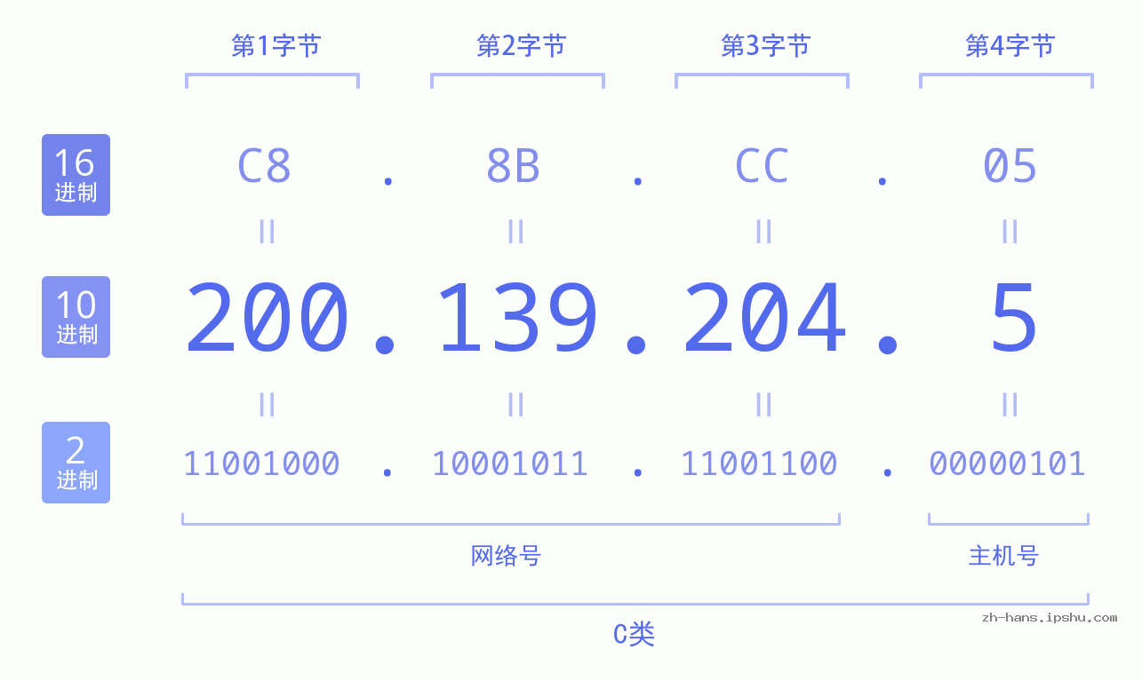IP地址:200.139.204.5 数据结构图 二进制 十进制 十六进制 IPv4: 200.139.204.5 网络类型 网络号 主机号