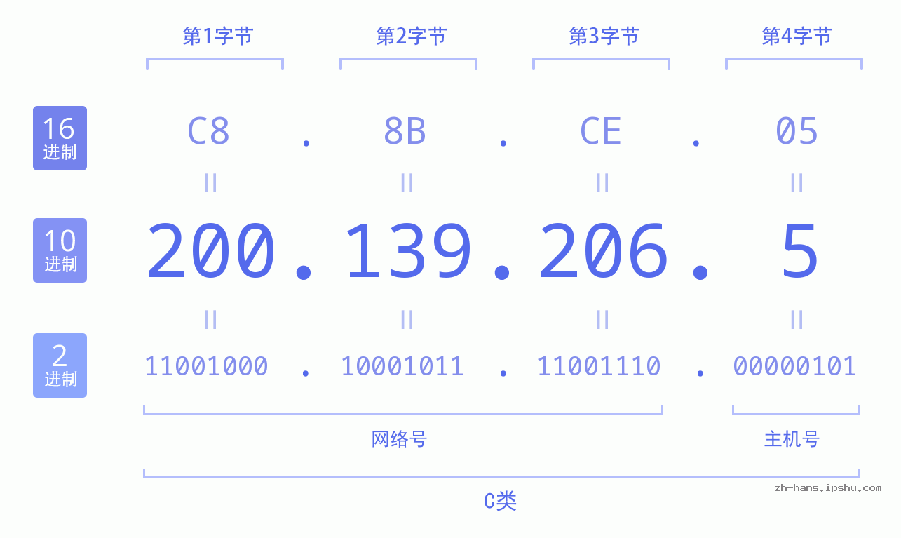 IP地址:200.139.206.5 数据结构图 二进制 十进制 十六进制 IPv4: 200.139.206.5 网络类型 网络号 主机号