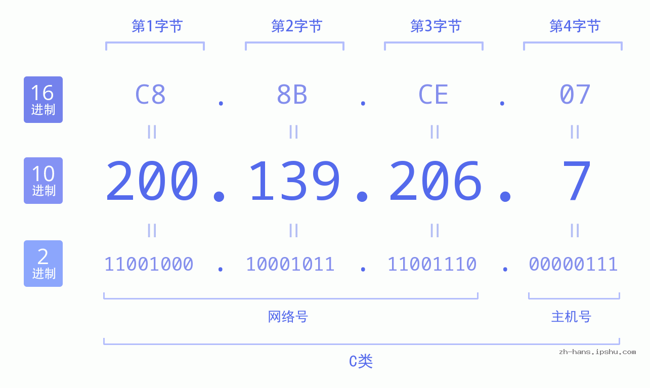 IP地址:200.139.206.7 数据结构图 二进制 十进制 十六进制 IPv4: 200.139.206.7 网络类型 网络号 主机号