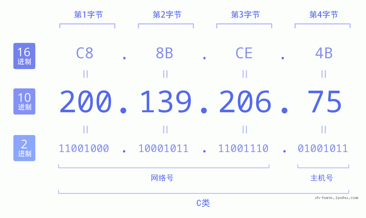 IP地址:200.139.206.75 数据结构图 二进制 十进制 十六进制 IPv4: 200.139.206.75 网络类型 网络号 主机号