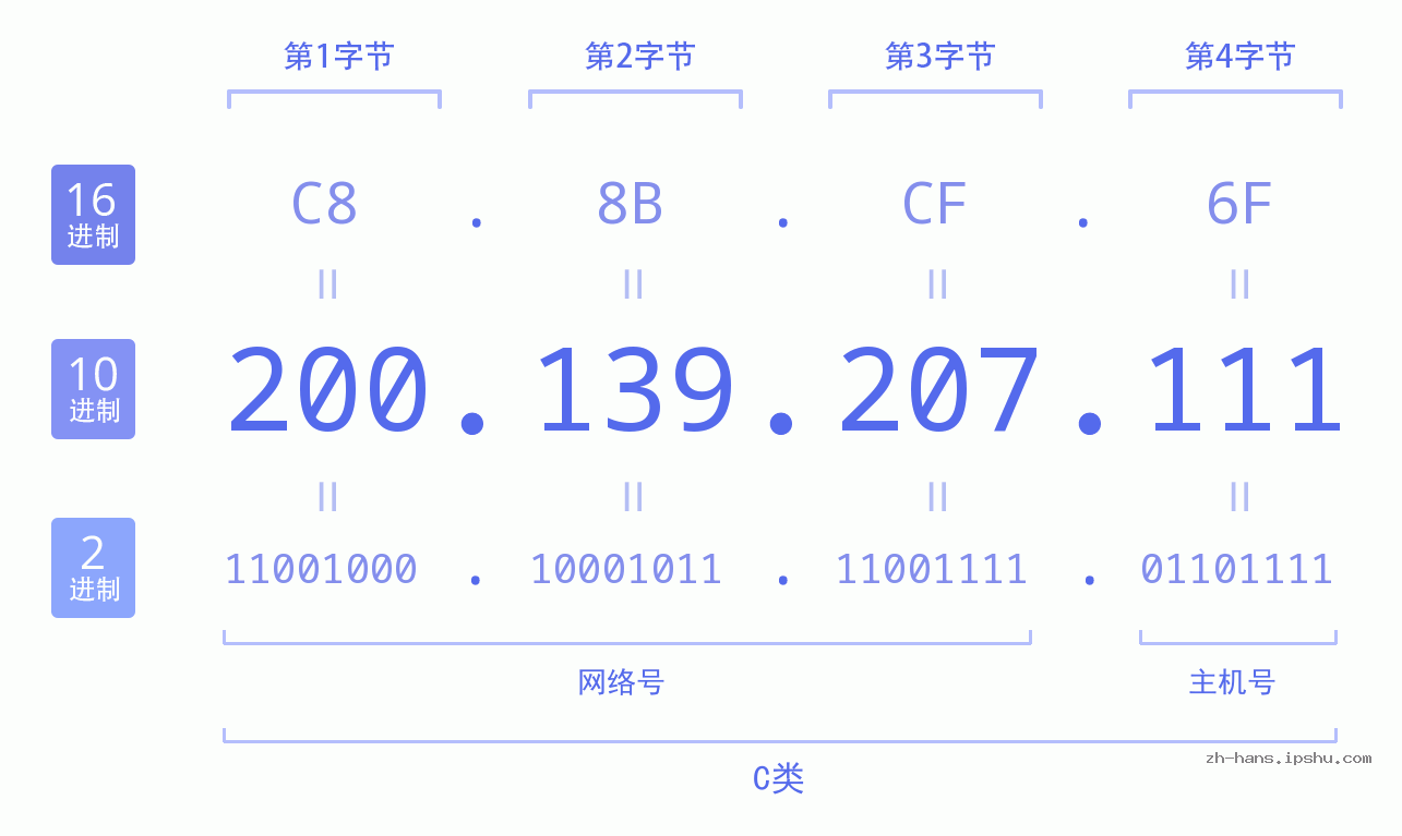 IP地址:200.139.207.111 数据结构图 二进制 十进制 十六进制 IPv4: 200.139.207.111 网络类型 网络号 主机号