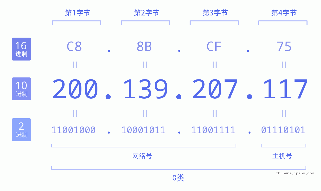 IP地址:200.139.207.117 数据结构图 二进制 十进制 十六进制 IPv4: 200.139.207.117 网络类型 网络号 主机号