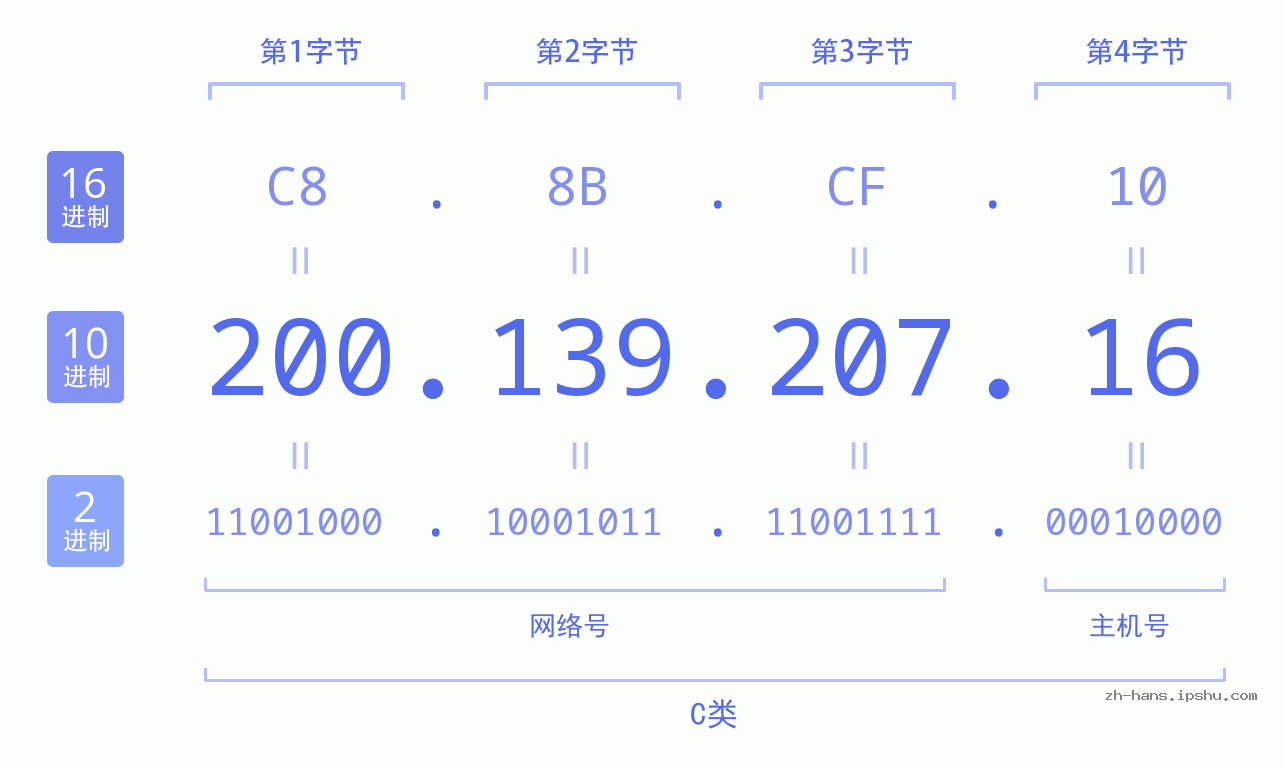 IP地址:200.139.207.16 数据结构图 二进制 十进制 十六进制 IPv4: 200.139.207.16 网络类型 网络号 主机号