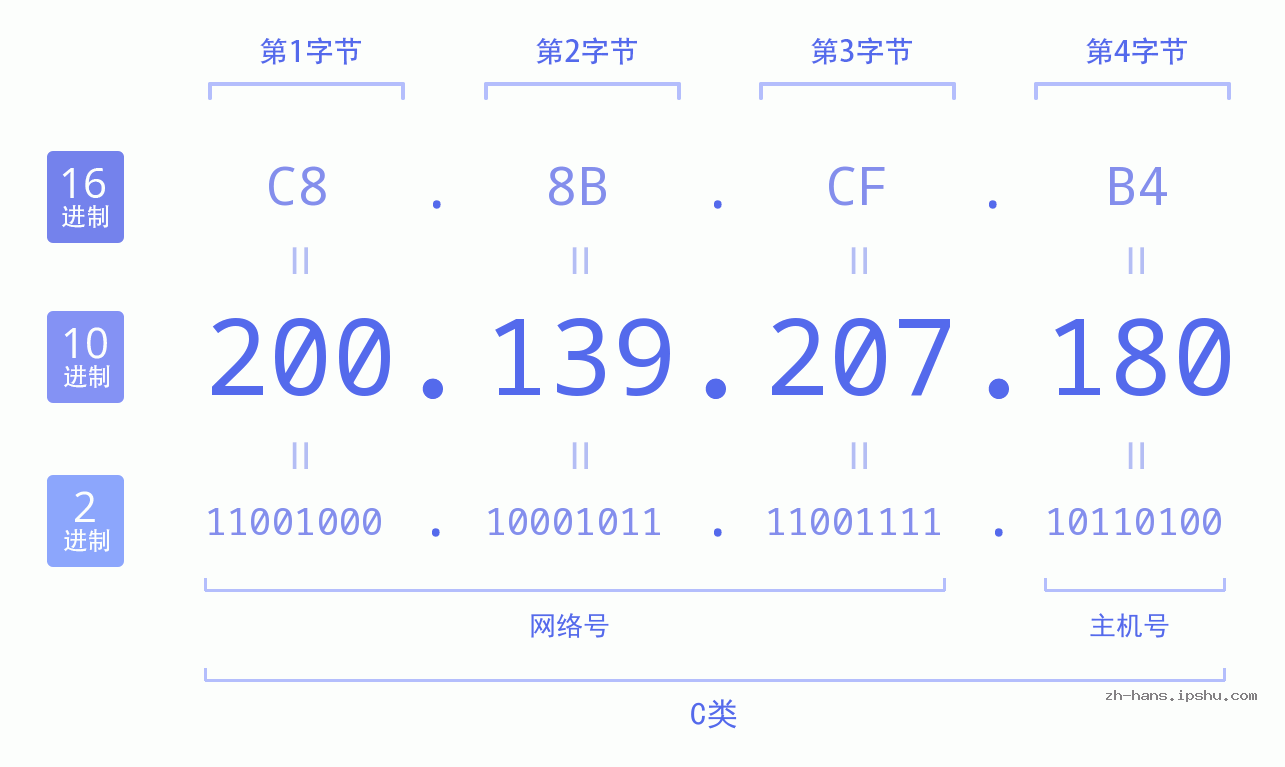 IP地址:200.139.207.180 数据结构图 二进制 十进制 十六进制 IPv4: 200.139.207.180 网络类型 网络号 主机号