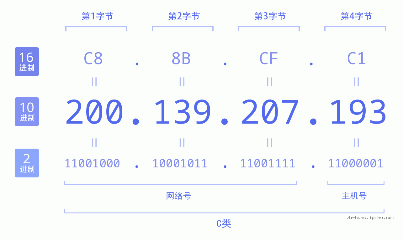 IP地址:200.139.207.193 数据结构图 二进制 十进制 十六进制 IPv4: 200.139.207.193 网络类型 网络号 主机号