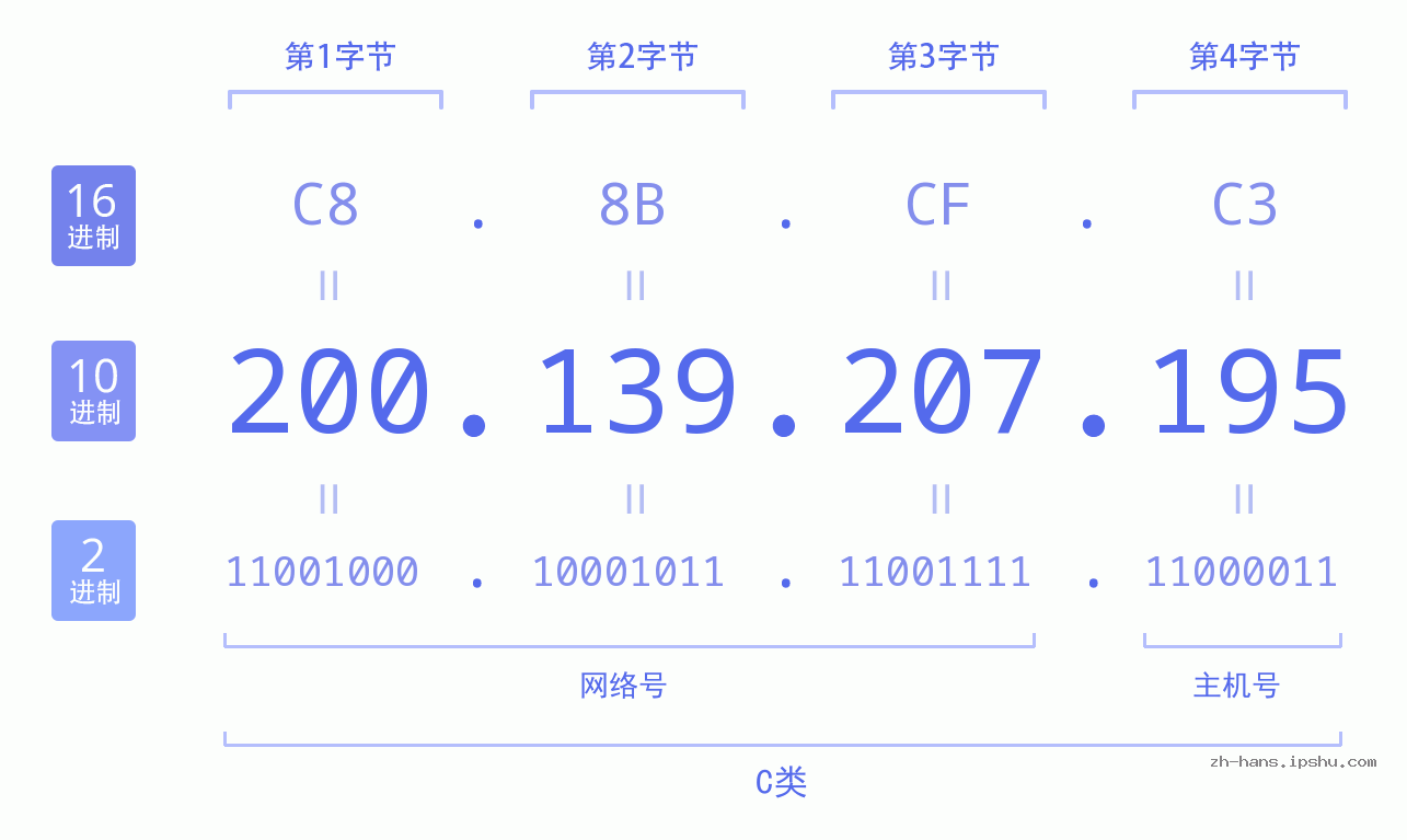 IP地址:200.139.207.195 数据结构图 二进制 十进制 十六进制 IPv4: 200.139.207.195 网络类型 网络号 主机号