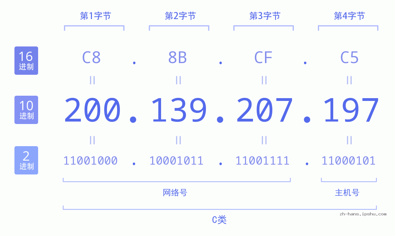 IP地址:200.139.207.197 数据结构图 二进制 十进制 十六进制 IPv4: 200.139.207.197 网络类型 网络号 主机号