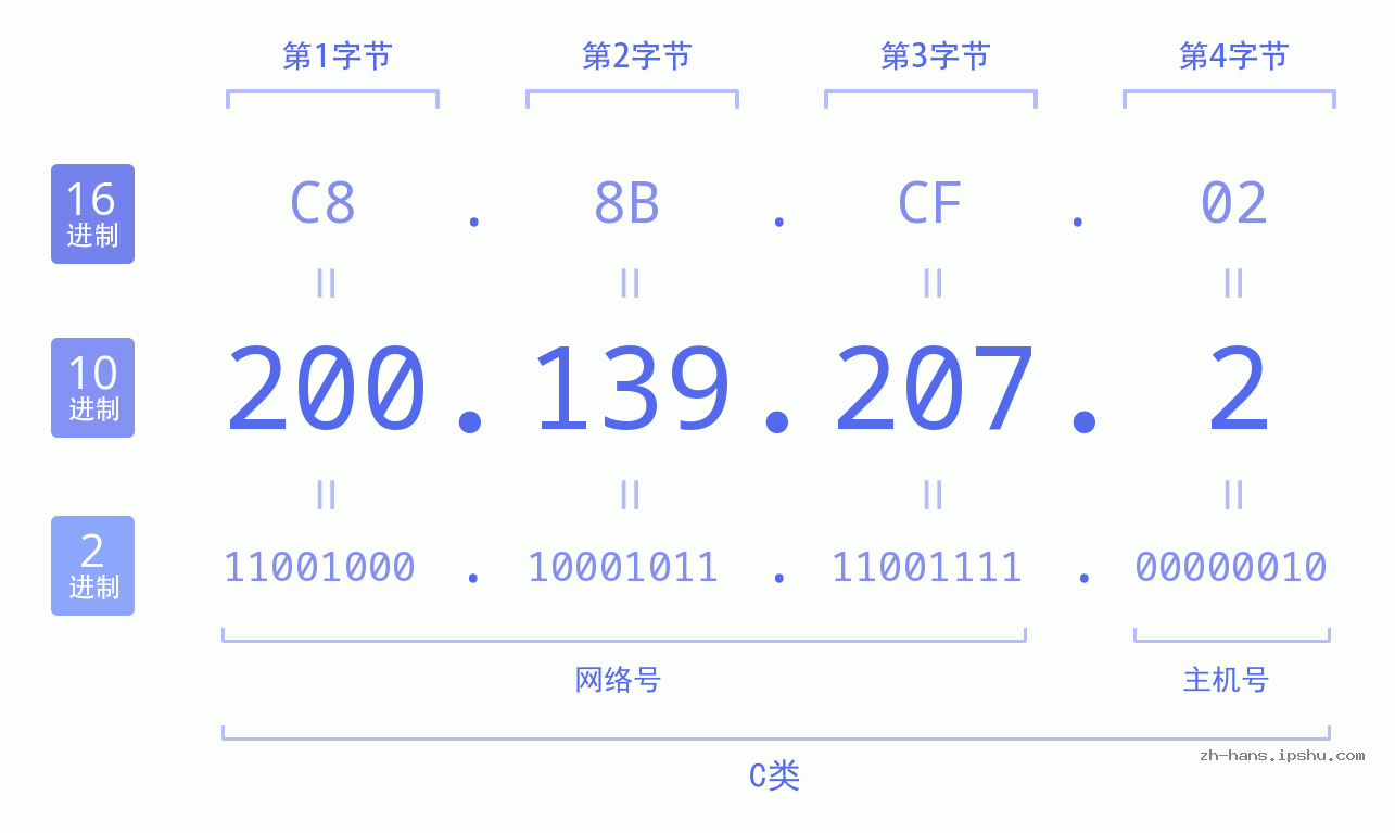 IP地址:200.139.207.2 数据结构图 二进制 十进制 十六进制 IPv4: 200.139.207.2 网络类型 网络号 主机号