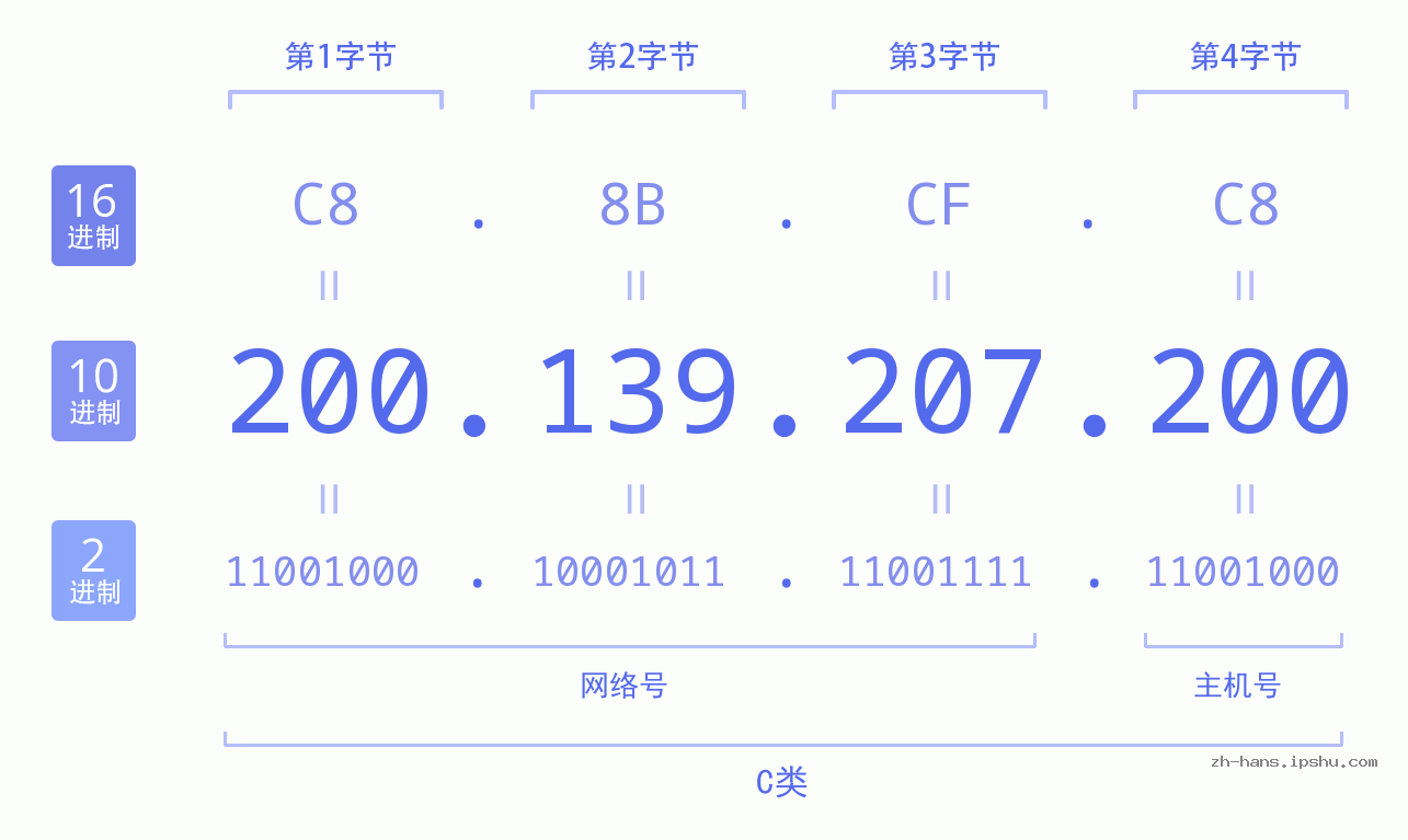 IP地址:200.139.207.200 数据结构图 二进制 十进制 十六进制 IPv4: 200.139.207.200 网络类型 网络号 主机号