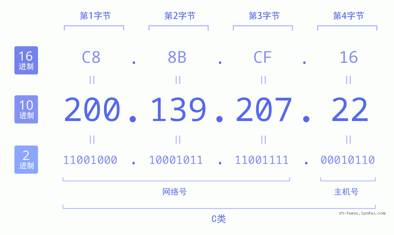 IP地址:200.139.207.22 数据结构图 二进制 十进制 十六进制 IPv4: 200.139.207.22 网络类型 网络号 主机号