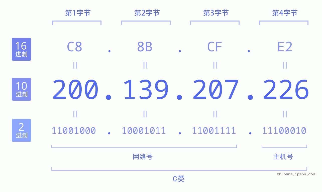 IP地址:200.139.207.226 数据结构图 二进制 十进制 十六进制 IPv4: 200.139.207.226 网络类型 网络号 主机号