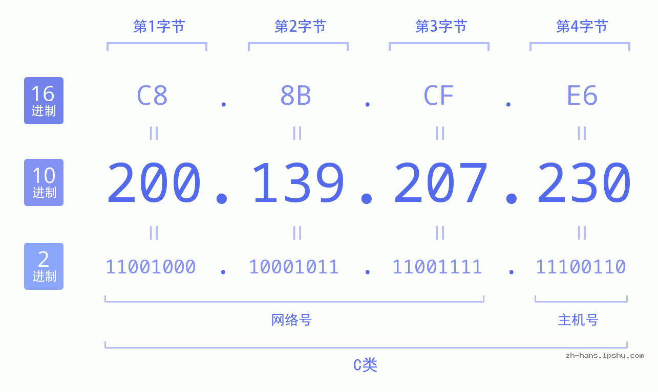 IP地址:200.139.207.230 数据结构图 二进制 十进制 十六进制 IPv4: 200.139.207.230 网络类型 网络号 主机号