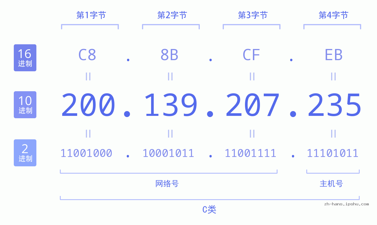 IP地址:200.139.207.235 数据结构图 二进制 十进制 十六进制 IPv4: 200.139.207.235 网络类型 网络号 主机号