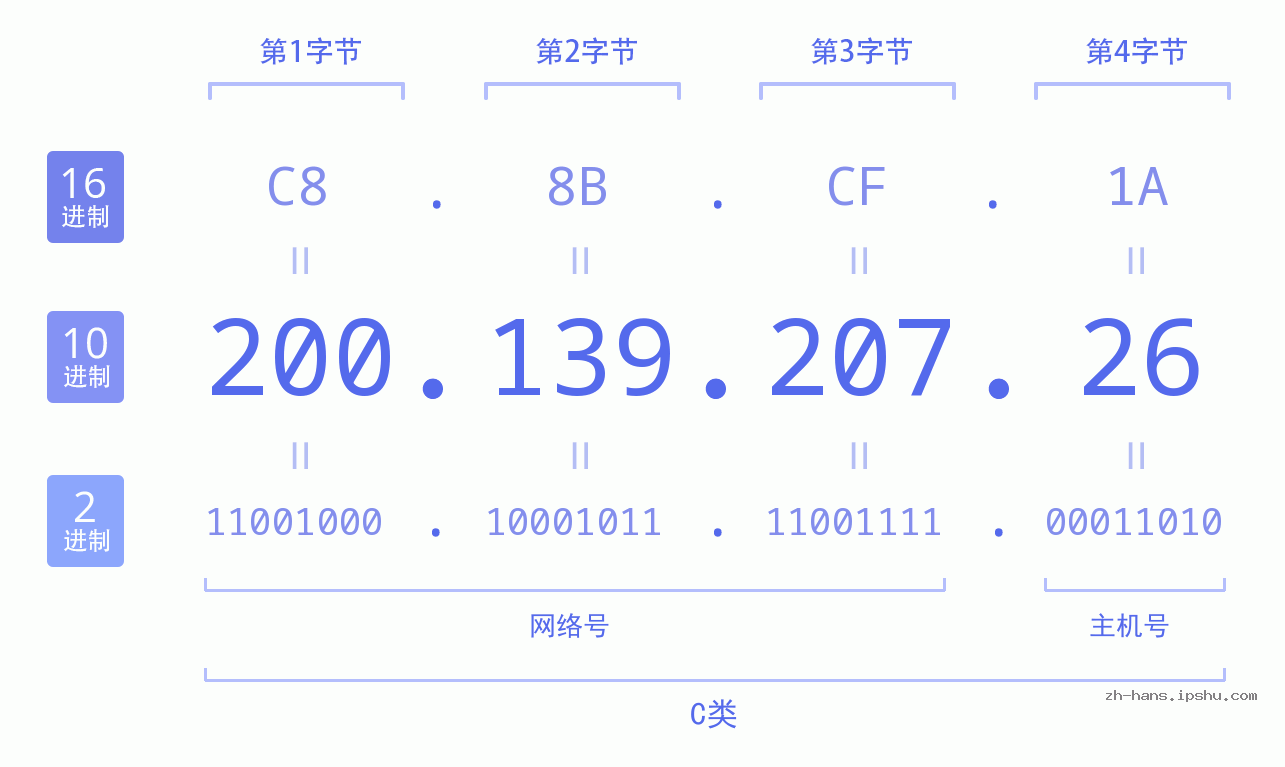 IP地址:200.139.207.26 数据结构图 二进制 十进制 十六进制 IPv4: 200.139.207.26 网络类型 网络号 主机号