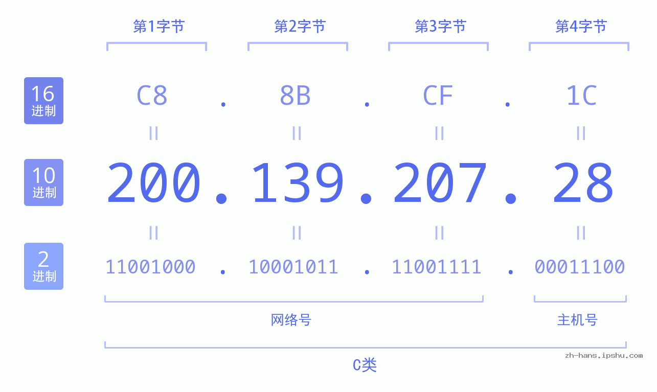 IP地址:200.139.207.28 数据结构图 二进制 十进制 十六进制 IPv4: 200.139.207.28 网络类型 网络号 主机号
